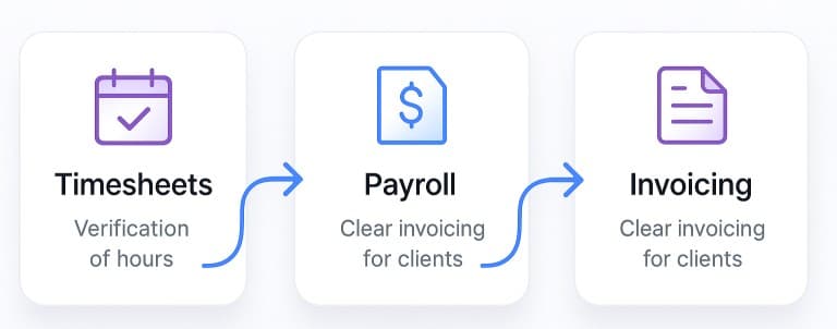 Seamless Integration