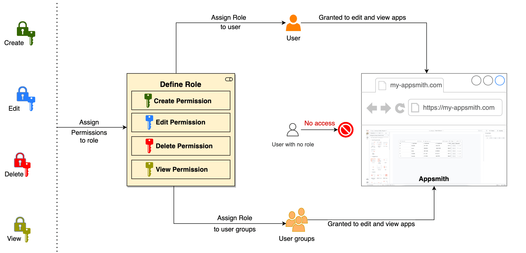 Role-Based