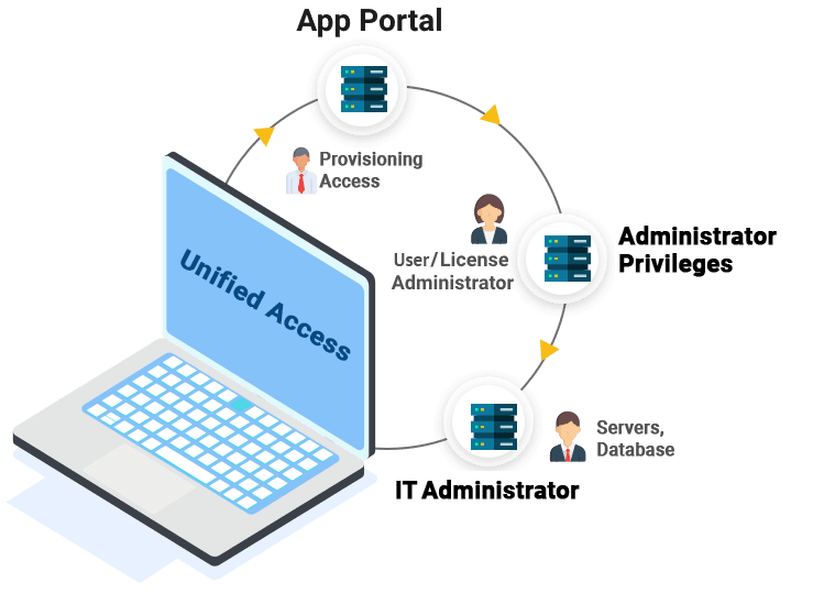 Unified Employee & Manager Portals